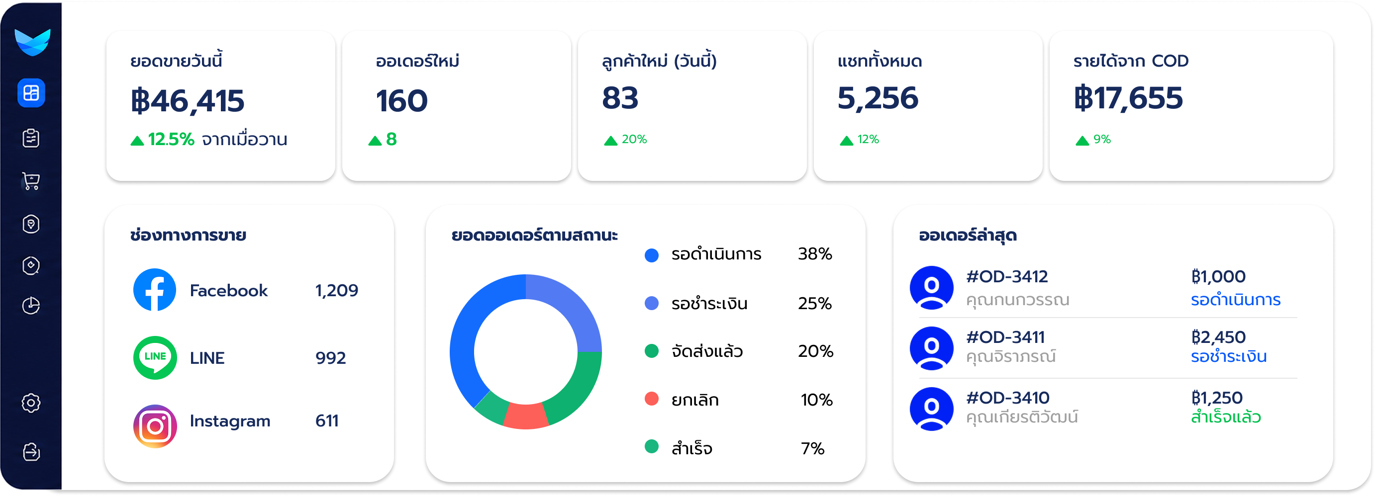 ตัวอย่าง Dashboard Seaaii